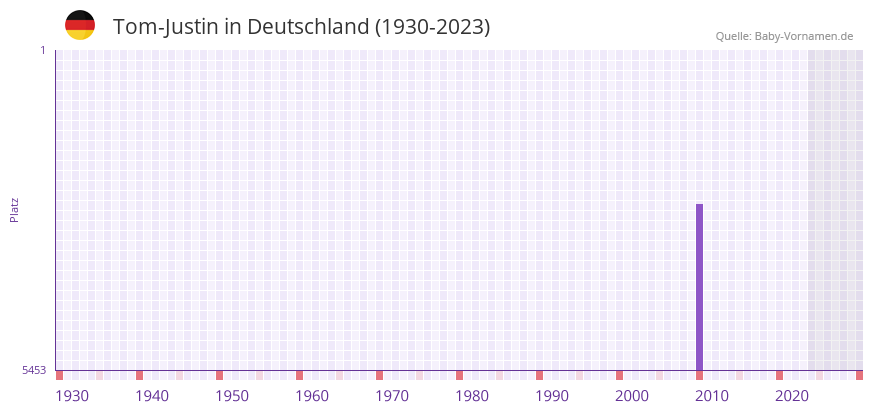 Tom-Justin in der Vornamen-Hitliste von Deutschland (1930-2023)