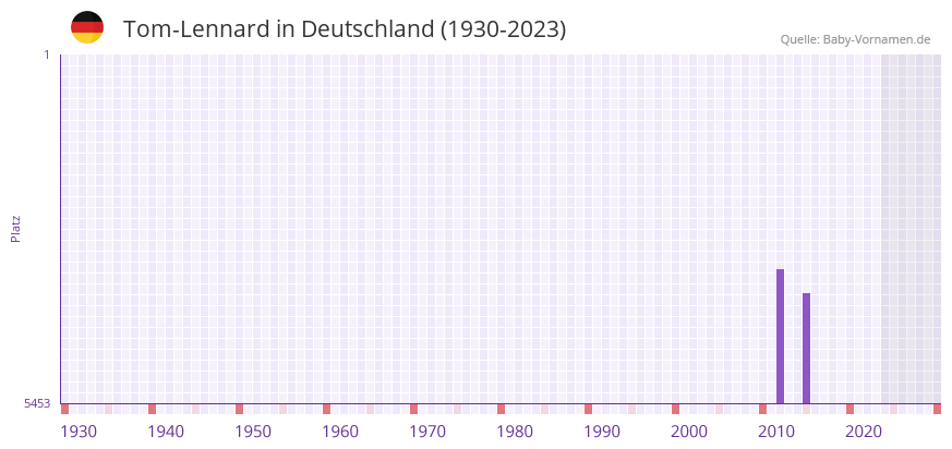Tom-Lennard in der Vornamen-Hitliste von Deutschland (1930-2023)