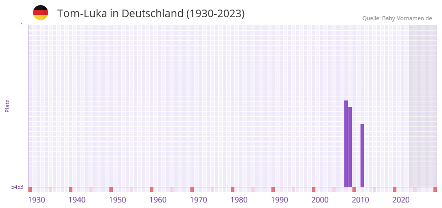 Tom-Luka in der Vornamen-Hitliste von Deutschland (1930-2023)
