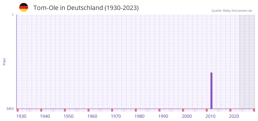 Tom-Ole in der Vornamen-Hitliste von Deutschland (1930-2023)