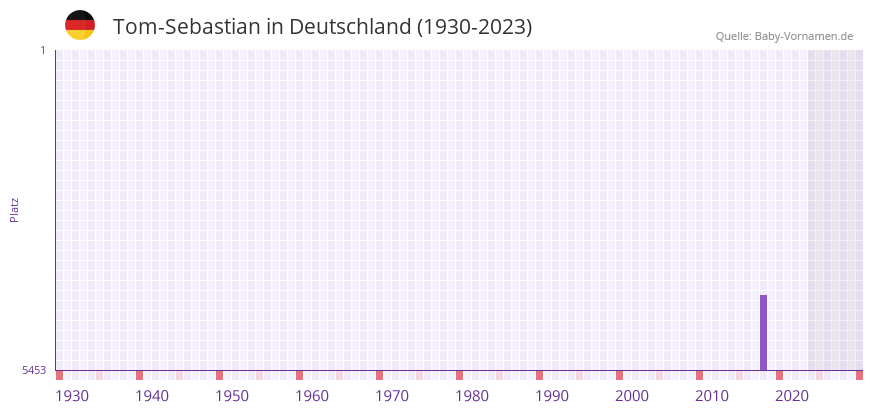 Tom-Sebastian in der Vornamen-Hitliste von Deutschland (1930-2023)