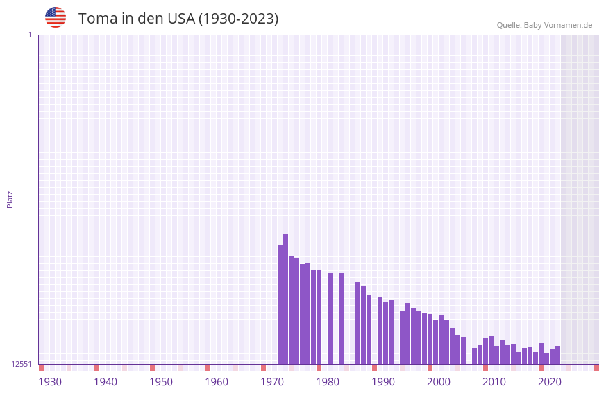 Toma in der Vornamen-Hitliste von den USA (1930-2023)