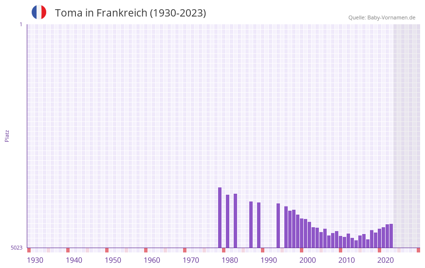 Toma in der Vornamen-Hitliste von Frankreich (1930-2023)