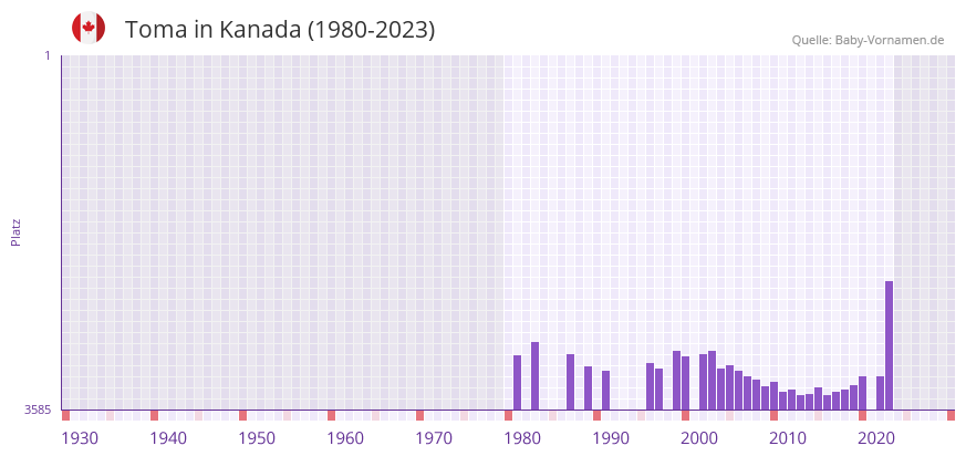 Toma in der Vornamen-Hitliste von Kanada (1980-2023)