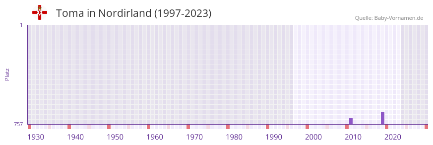 Toma in der Vornamen-Hitliste von Nordirland (1997-2023)