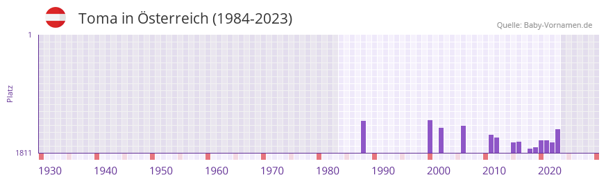 Toma in der Vornamen-Hitliste von sterreich (1984-2023)