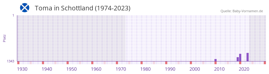 Toma in der Vornamen-Hitliste von Schottland (1974-2023)