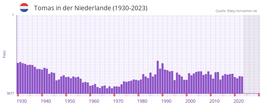 Tomas in der Vornamen-Hitliste von der Niederlande (1930-2023) Tomas in der Vornamen-Hitliste von der Niederlande (1930-2023)