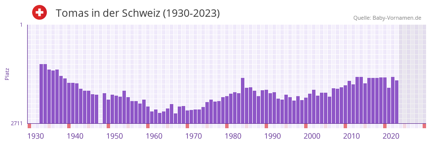 Tomas in der Vornamen-Hitliste von der Schweiz (1930-2023) Tomas in der Vornamen-Hitliste von der Schweiz (1930-2023)