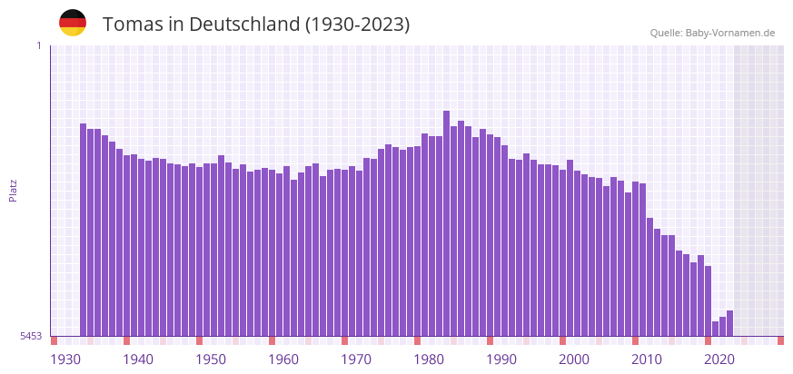 Tomas in der Vornamen-Hitliste von Deutschland (1930-2023) Tomas in der Vornamen-Hitliste von Deutschland (1930-2023)