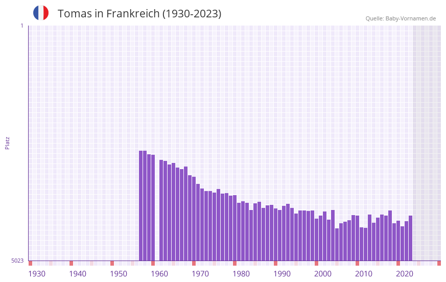 Tomas in der Vornamen-Hitliste von Frankreich (1930-2023) Tomas in der Vornamen-Hitliste von Frankreich (1930-2023)