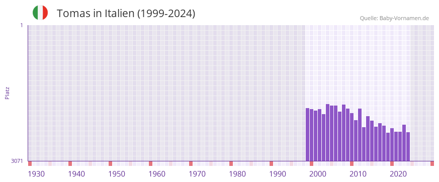 Tomas in der Vornamen-Hitliste von Italien (1999-2024)