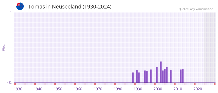 Tomas in der Vornamen-Hitliste von Neuseeland (1930-2024)