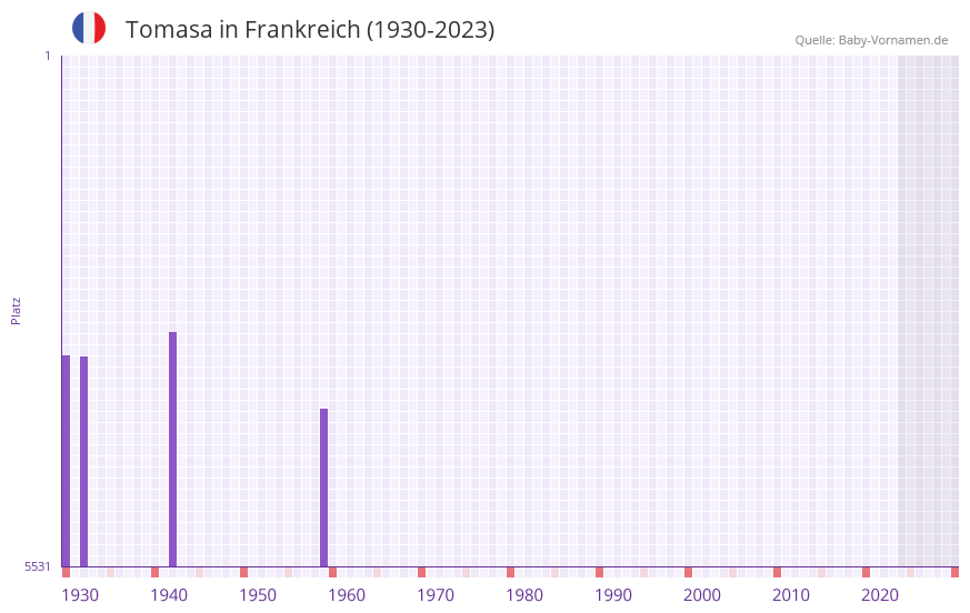 Tomasa in der Vornamen-Hitliste von Frankreich (1930-2023)