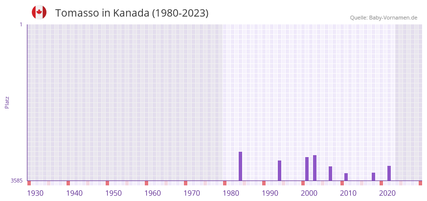 Tomasso in der Vornamen-Hitliste von Kanada (1980-2023)