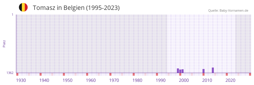 Tomasz in der Vornamen-Hitliste von Belgien (1995-2023)