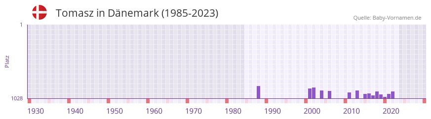 Tomasz in der Vornamen-Hitliste von Dnemark (1985-2023)