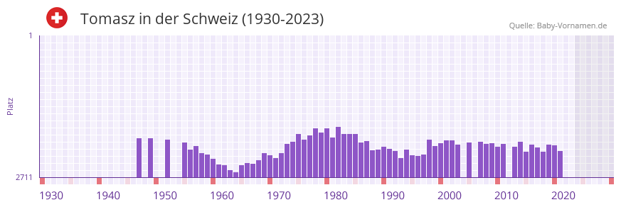Tomasz in der Vornamen-Hitliste von der Schweiz (1930-2023)