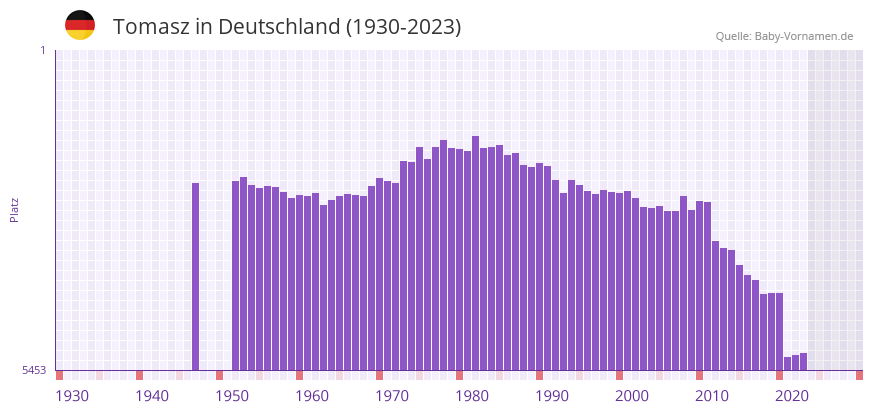 Tomasz in der Vornamen-Hitliste von Deutschland (1930-2023)