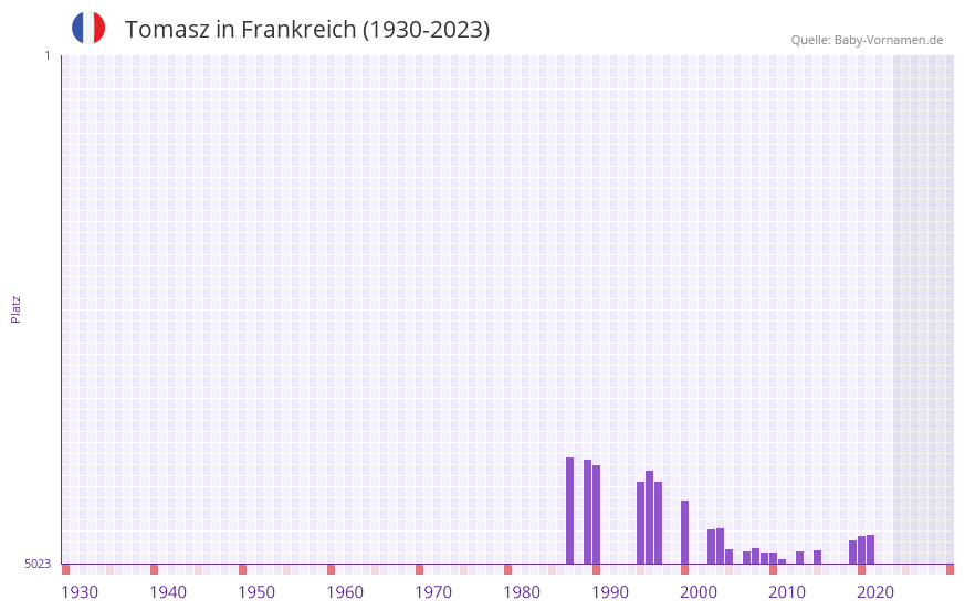 Tomasz in der Vornamen-Hitliste von Frankreich (1930-2023)