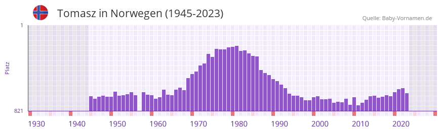 Tomasz in der Vornamen-Hitliste von Norwegen (1945-2023)