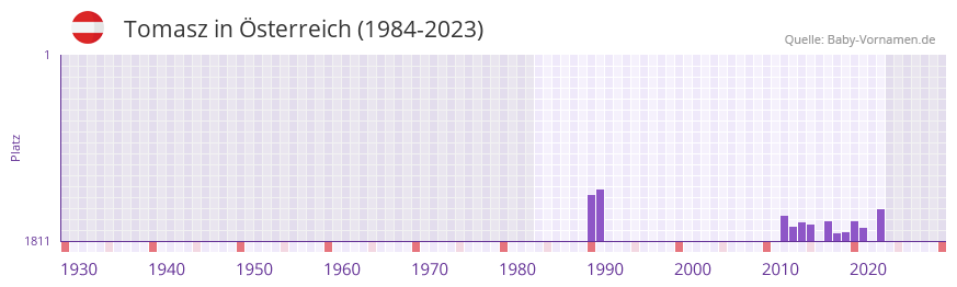 Tomasz in der Vornamen-Hitliste von sterreich (1984-2023)