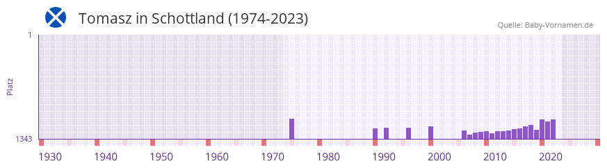 Tomasz in der Vornamen-Hitliste von Schottland (1974-2023)
