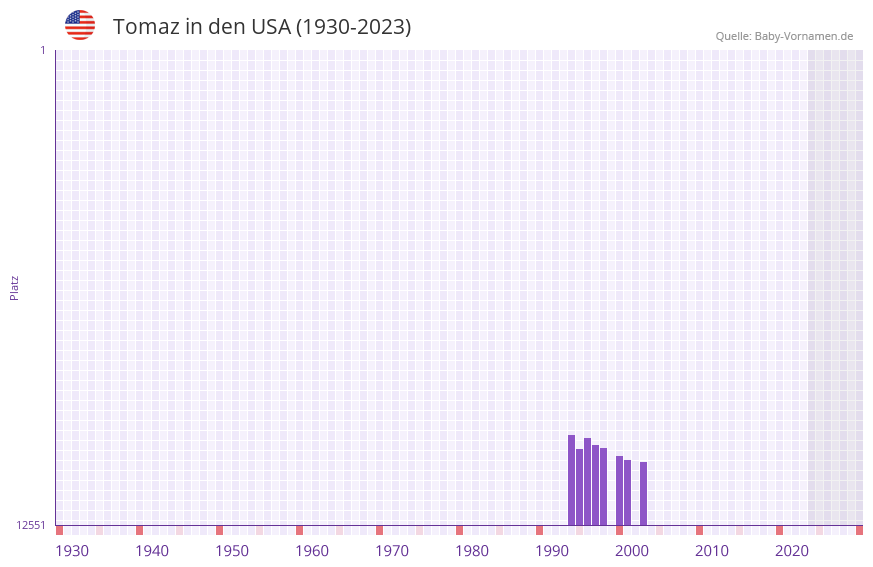 Tomaz in der Vornamen-Hitliste von den USA (1930-2023) Tomaz in der Vornamen-Hitliste von den USA (1930-2023)