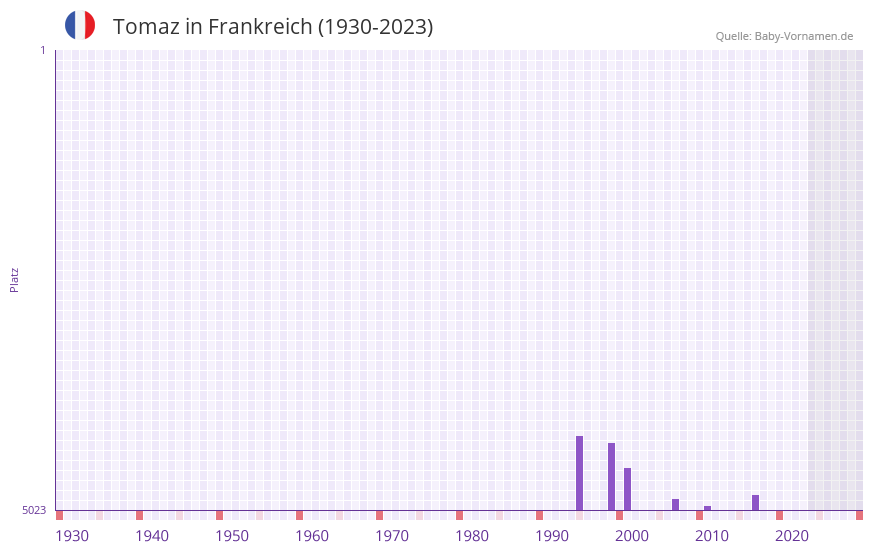 Tomaz in der Vornamen-Hitliste von Frankreich (1930-2023) Tomaz in der Vornamen-Hitliste von Frankreich (1930-2023)