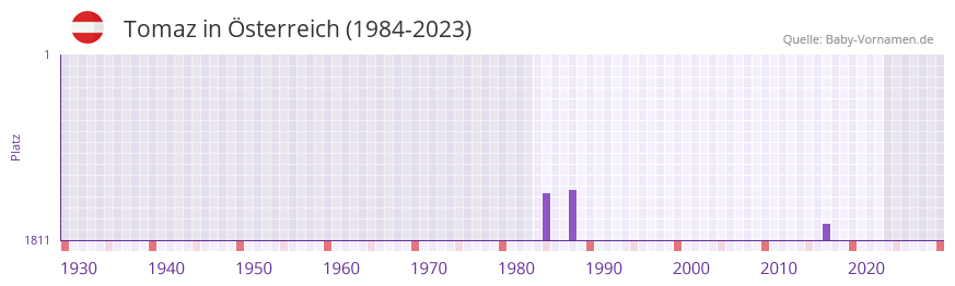 Tomaz in der Vornamen-Hitliste von Österreich (1984-2023) Tomaz in der Vornamen-Hitliste von Österreich (1984-2023)