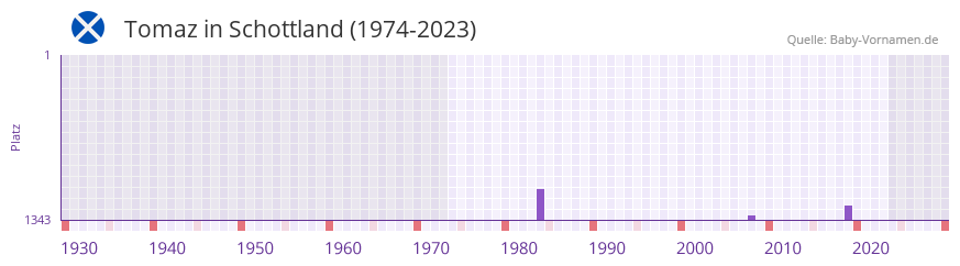 Tomaz in der Vornamen-Hitliste von Schottland (1974-2023) Tomaz in der Vornamen-Hitliste von Schottland (1974-2023)
