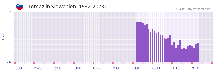 Tomaz in der Vornamen-Hitliste von Slowenien (1992-2023) Tomaz in der Vornamen-Hitliste von Slowenien (1992-2023)