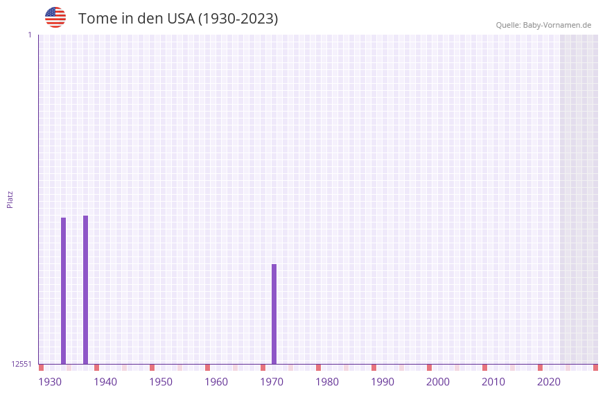 Tome in der Vornamen-Hitliste von den USA (1930-2023)
