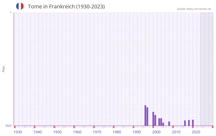 Tome in der Vornamen-Hitliste von Frankreich (1930-2023)