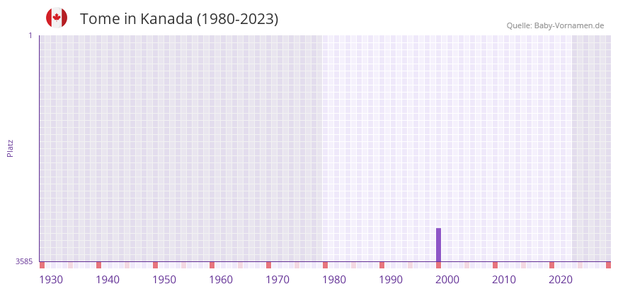Tome in der Vornamen-Hitliste von Kanada (1980-2023)