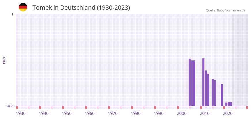 Tomek in der Vornamen-Hitliste von Deutschland (1930-2023)