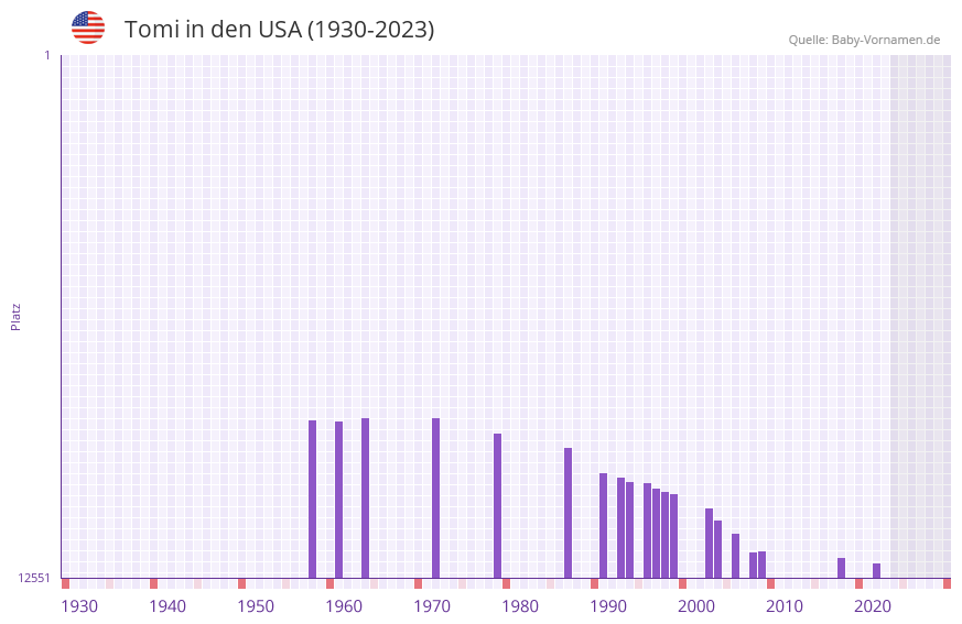 Tomi in der Vornamen-Hitliste von den USA (1930-2023)