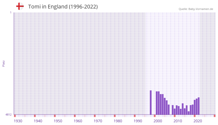 Tomi in der Vornamen-Hitliste von England (1996-2022)