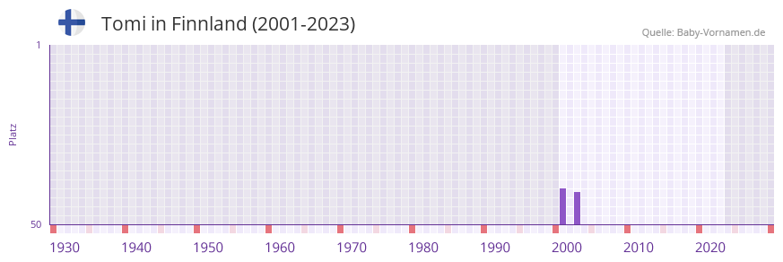 Tomi in der Vornamen-Hitliste von Finnland (2001-2023)