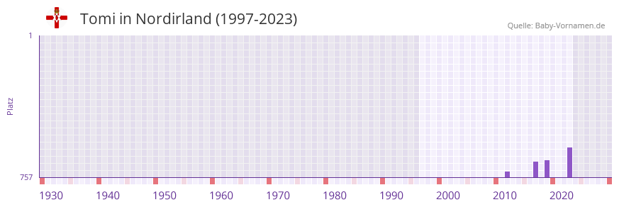 Tomi in der Vornamen-Hitliste von Nordirland (1997-2023)