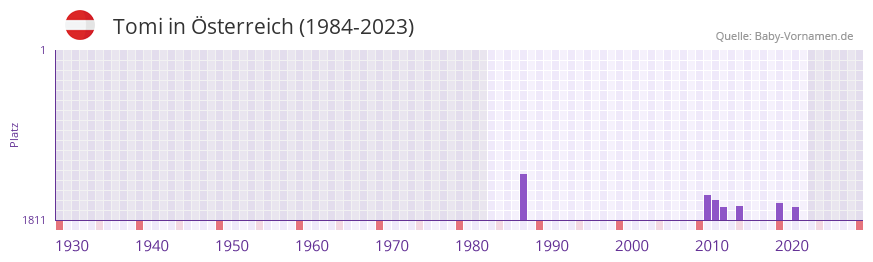 Tomi in der Vornamen-Hitliste von sterreich (1984-2023)