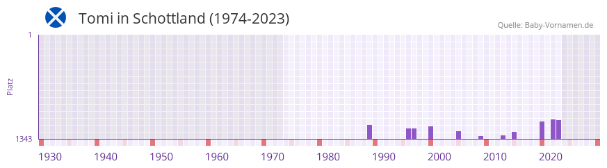 Tomi in der Vornamen-Hitliste von Schottland (1974-2023)