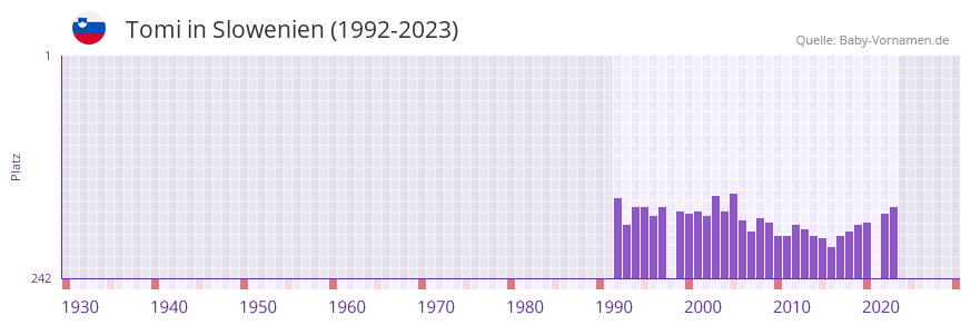Tomi in der Vornamen-Hitliste von Slowenien (1992-2023)