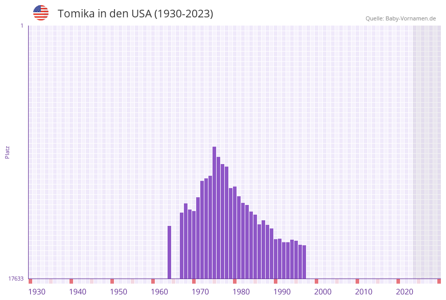 Tomika in der Vornamen-Hitliste von den USA (1930-2023)
