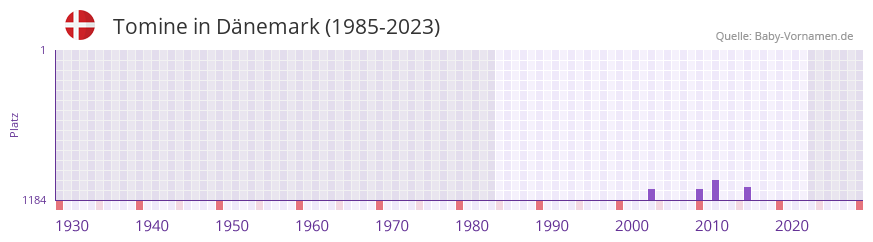 Tomine in der Vornamen-Hitliste von Dnemark (1985-2023)