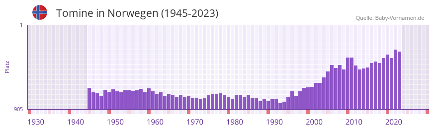 Tomine in der Vornamen-Hitliste von Norwegen (1945-2023)