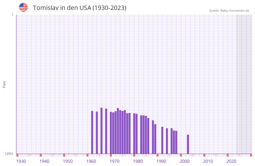 Tomislav in der Vornamen-Hitliste von den USA (1930-2023)