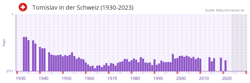 Tomislav in der Vornamen-Hitliste von der Schweiz (1930-2023)