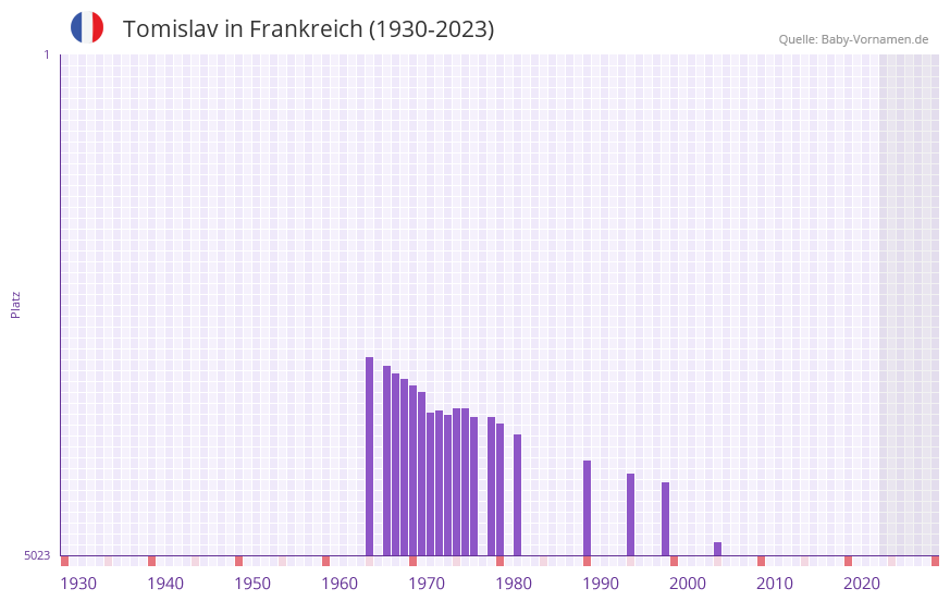 Tomislav in der Vornamen-Hitliste von Frankreich (1930-2023)