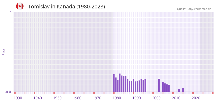 Tomislav in der Vornamen-Hitliste von Kanada (1980-2023)